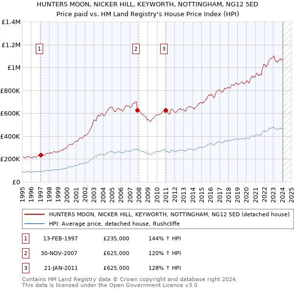 HUNTERS MOON, NICKER HILL, KEYWORTH, NOTTINGHAM, NG12 5ED: Price paid vs HM Land Registry's House Price Index