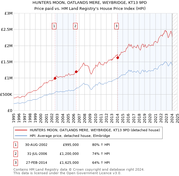 HUNTERS MOON, OATLANDS MERE, WEYBRIDGE, KT13 9PD: Price paid vs HM Land Registry's House Price Index