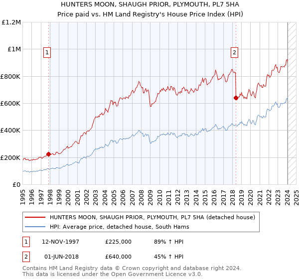 HUNTERS MOON, SHAUGH PRIOR, PLYMOUTH, PL7 5HA: Price paid vs HM Land Registry's House Price Index