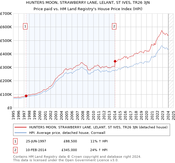 HUNTERS MOON, STRAWBERRY LANE, LELANT, ST IVES, TR26 3JN: Price paid vs HM Land Registry's House Price Index