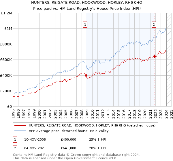 HUNTERS, REIGATE ROAD, HOOKWOOD, HORLEY, RH6 0HQ: Price paid vs HM Land Registry's House Price Index