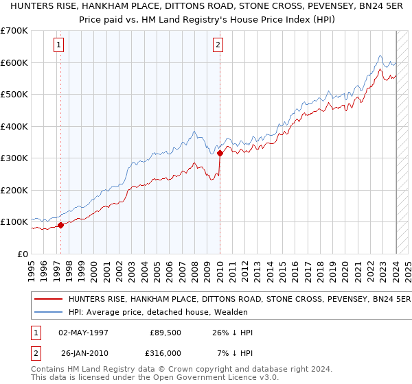 HUNTERS RISE, HANKHAM PLACE, DITTONS ROAD, STONE CROSS, PEVENSEY, BN24 5ER: Price paid vs HM Land Registry's House Price Index