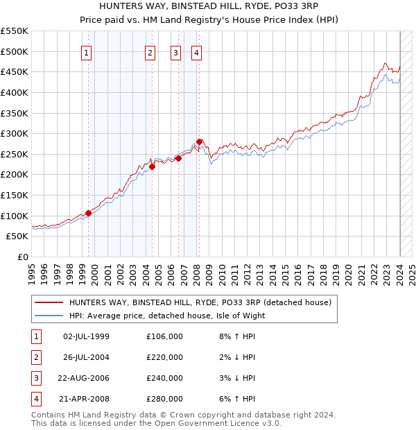 HUNTERS WAY, BINSTEAD HILL, RYDE, PO33 3RP: Price paid vs HM Land Registry's House Price Index