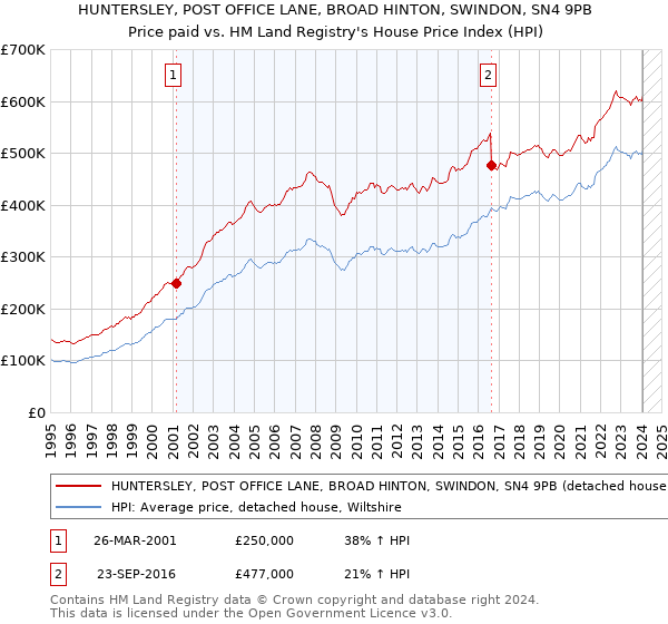 HUNTERSLEY, POST OFFICE LANE, BROAD HINTON, SWINDON, SN4 9PB: Price paid vs HM Land Registry's House Price Index