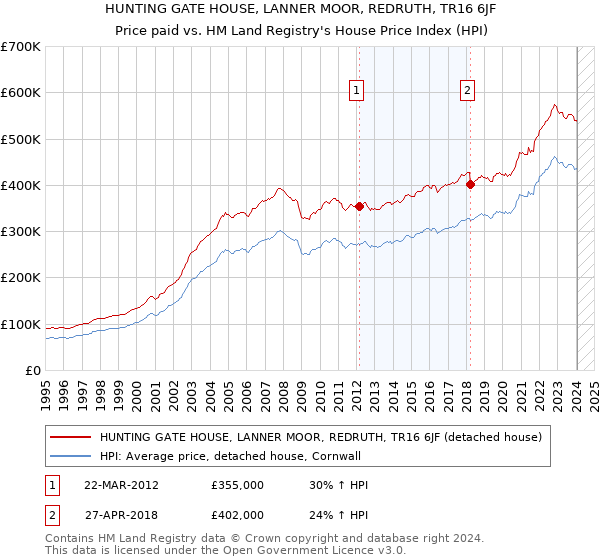 HUNTING GATE HOUSE, LANNER MOOR, REDRUTH, TR16 6JF: Price paid vs HM Land Registry's House Price Index