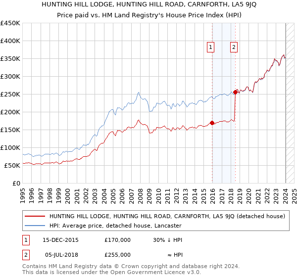 HUNTING HILL LODGE, HUNTING HILL ROAD, CARNFORTH, LA5 9JQ: Price paid vs HM Land Registry's House Price Index