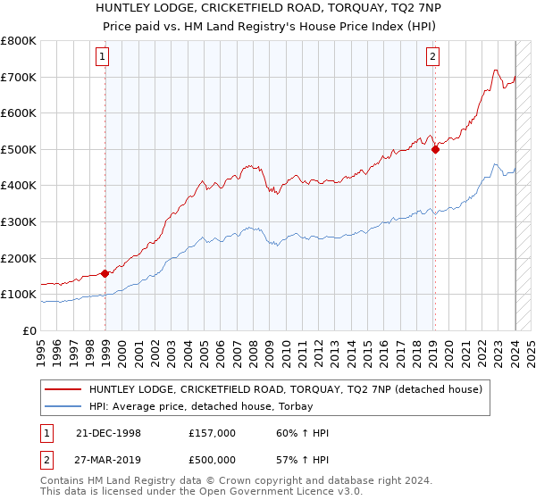 HUNTLEY LODGE, CRICKETFIELD ROAD, TORQUAY, TQ2 7NP: Price paid vs HM Land Registry's House Price Index