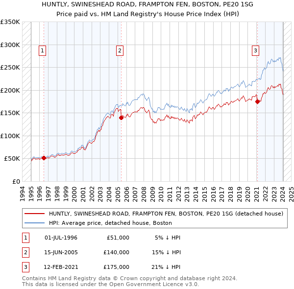 HUNTLY, SWINESHEAD ROAD, FRAMPTON FEN, BOSTON, PE20 1SG: Price paid vs HM Land Registry's House Price Index