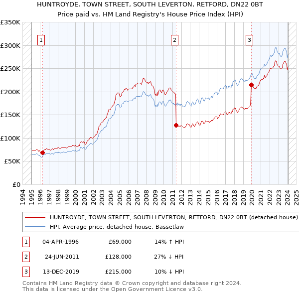 HUNTROYDE, TOWN STREET, SOUTH LEVERTON, RETFORD, DN22 0BT: Price paid vs HM Land Registry's House Price Index