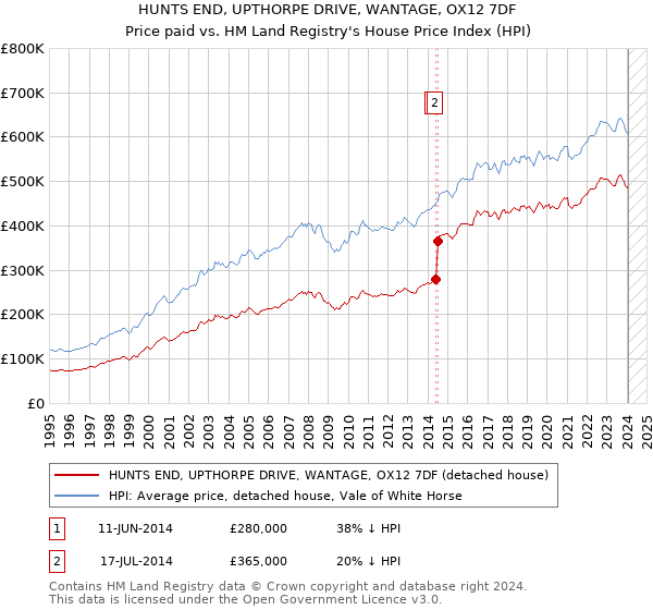 HUNTS END, UPTHORPE DRIVE, WANTAGE, OX12 7DF: Price paid vs HM Land Registry's House Price Index
