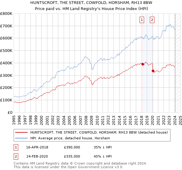 HUNTSCROFT, THE STREET, COWFOLD, HORSHAM, RH13 8BW: Price paid vs HM Land Registry's House Price Index
