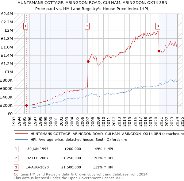 HUNTSMANS COTTAGE, ABINGDON ROAD, CULHAM, ABINGDON, OX14 3BN: Price paid vs HM Land Registry's House Price Index