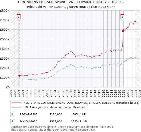 HUNTSMANS COTTAGE, SPRING LANE, ELDWICK, BINGLEY, BD16 3AS: Price paid vs HM Land Registry's House Price Index
