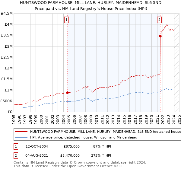 HUNTSWOOD FARMHOUSE, MILL LANE, HURLEY, MAIDENHEAD, SL6 5ND: Price paid vs HM Land Registry's House Price Index