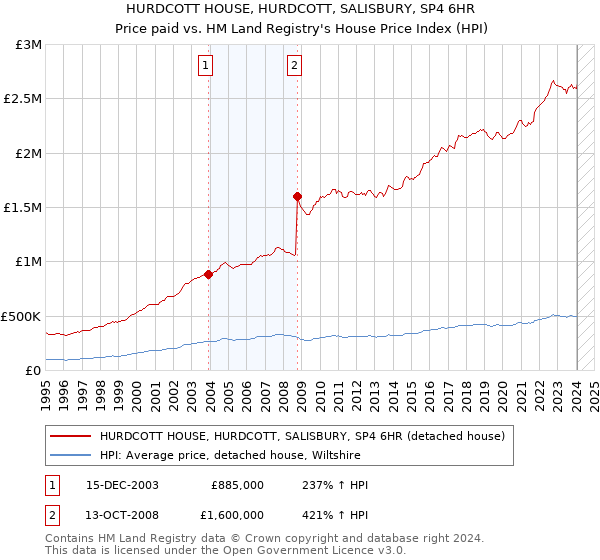 HURDCOTT HOUSE, HURDCOTT, SALISBURY, SP4 6HR: Price paid vs HM Land Registry's House Price Index