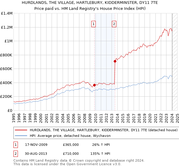 HURDLANDS, THE VILLAGE, HARTLEBURY, KIDDERMINSTER, DY11 7TE: Price paid vs HM Land Registry's House Price Index
