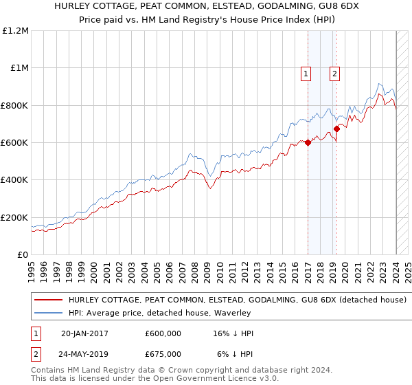 HURLEY COTTAGE, PEAT COMMON, ELSTEAD, GODALMING, GU8 6DX: Price paid vs HM Land Registry's House Price Index