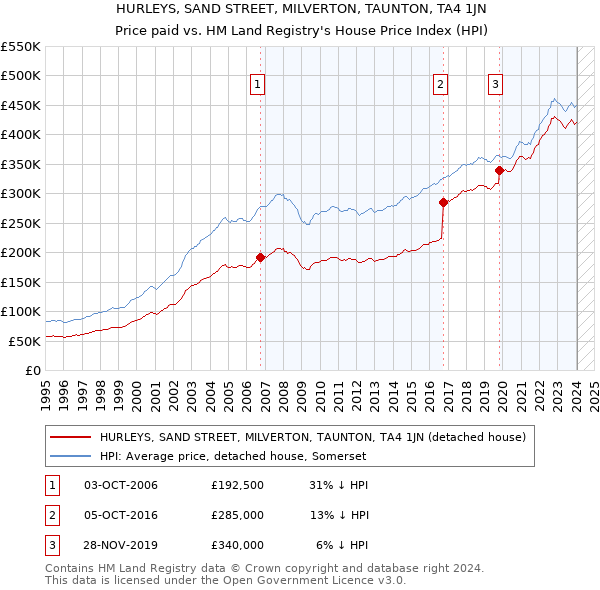 HURLEYS, SAND STREET, MILVERTON, TAUNTON, TA4 1JN: Price paid vs HM Land Registry's House Price Index