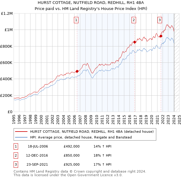 HURST COTTAGE, NUTFIELD ROAD, REDHILL, RH1 4BA: Price paid vs HM Land Registry's House Price Index