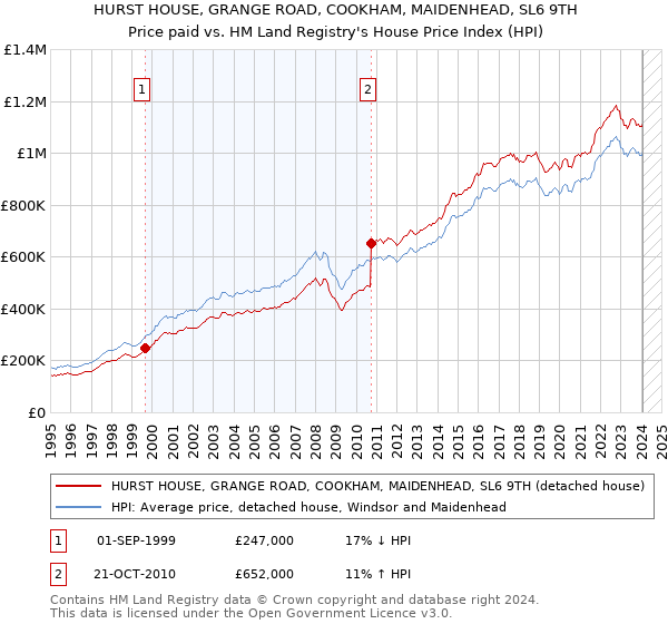 HURST HOUSE, GRANGE ROAD, COOKHAM, MAIDENHEAD, SL6 9TH: Price paid vs HM Land Registry's House Price Index