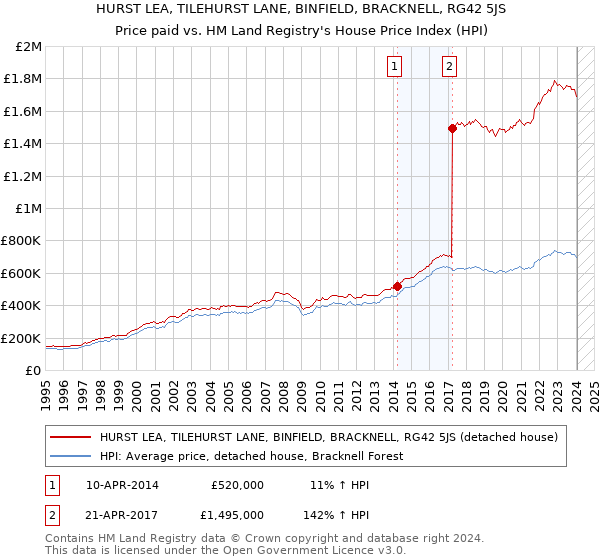 HURST LEA, TILEHURST LANE, BINFIELD, BRACKNELL, RG42 5JS: Price paid vs HM Land Registry's House Price Index