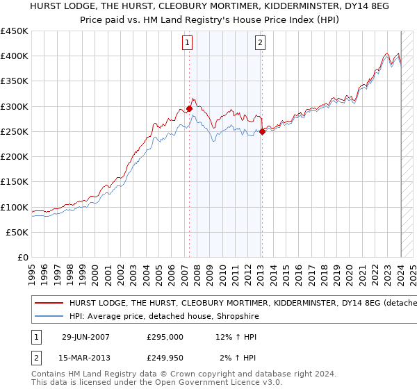 HURST LODGE, THE HURST, CLEOBURY MORTIMER, KIDDERMINSTER, DY14 8EG: Price paid vs HM Land Registry's House Price Index