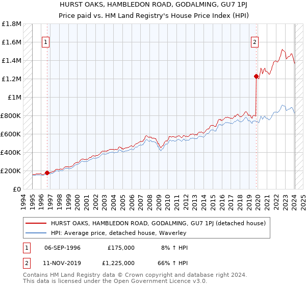 HURST OAKS, HAMBLEDON ROAD, GODALMING, GU7 1PJ: Price paid vs HM Land Registry's House Price Index