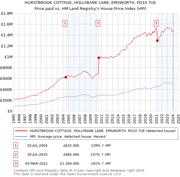 HURSTBROOK COTTAGE, HOLLYBANK LANE, EMSWORTH, PO10 7UE: Price paid vs HM Land Registry's House Price Index