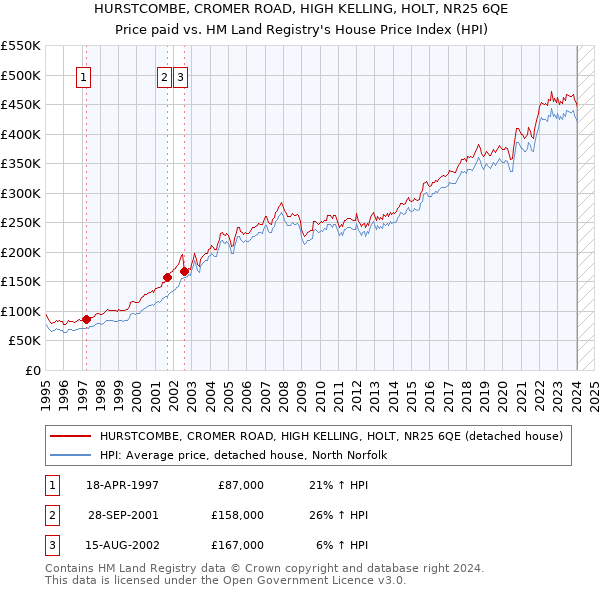 HURSTCOMBE, CROMER ROAD, HIGH KELLING, HOLT, NR25 6QE: Price paid vs HM Land Registry's House Price Index