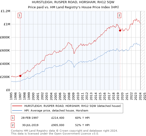 HURSTLEIGH, RUSPER ROAD, HORSHAM, RH12 5QW: Price paid vs HM Land Registry's House Price Index