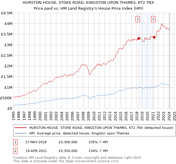 HURSTON HOUSE, STOKE ROAD, KINGSTON UPON THAMES, KT2 7NX: Price paid vs HM Land Registry's House Price Index