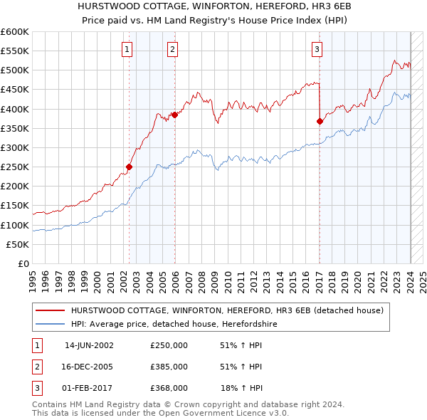 HURSTWOOD COTTAGE, WINFORTON, HEREFORD, HR3 6EB: Price paid vs HM Land Registry's House Price Index