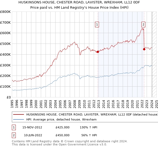 HUSKINSONS HOUSE, CHESTER ROAD, LAVISTER, WREXHAM, LL12 0DF: Price paid vs HM Land Registry's House Price Index