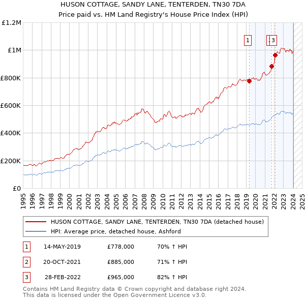 HUSON COTTAGE, SANDY LANE, TENTERDEN, TN30 7DA: Price paid vs HM Land Registry's House Price Index