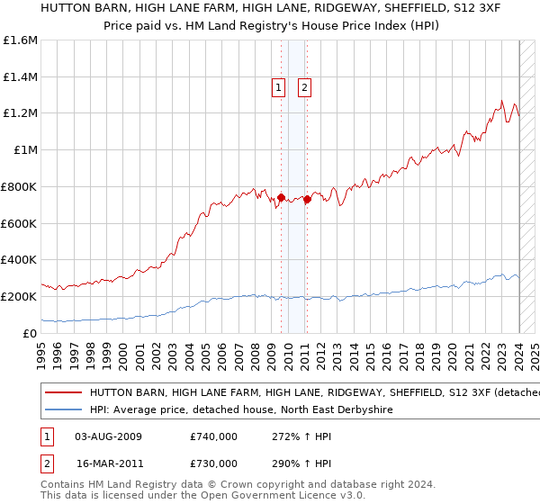 HUTTON BARN, HIGH LANE FARM, HIGH LANE, RIDGEWAY, SHEFFIELD, S12 3XF: Price paid vs HM Land Registry's House Price Index