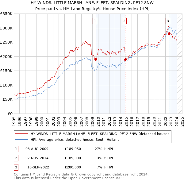 HY WINDS, LITTLE MARSH LANE, FLEET, SPALDING, PE12 8NW: Price paid vs HM Land Registry's House Price Index