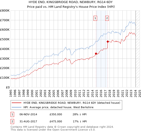 HYDE END, KINGSBRIDGE ROAD, NEWBURY, RG14 6DY: Price paid vs HM Land Registry's House Price Index