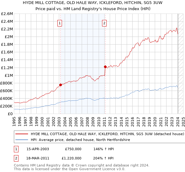 HYDE MILL COTTAGE, OLD HALE WAY, ICKLEFORD, HITCHIN, SG5 3UW: Price paid vs HM Land Registry's House Price Index