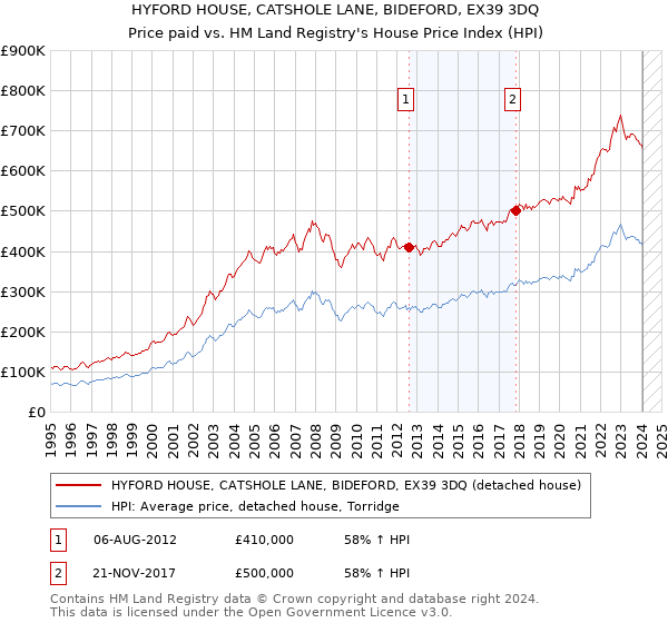 HYFORD HOUSE, CATSHOLE LANE, BIDEFORD, EX39 3DQ: Price paid vs HM Land Registry's House Price Index