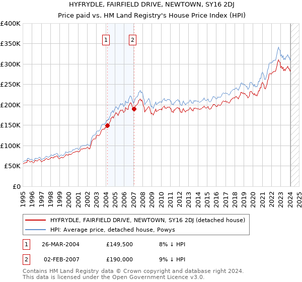 HYFRYDLE, FAIRFIELD DRIVE, NEWTOWN, SY16 2DJ: Price paid vs HM Land Registry's House Price Index
