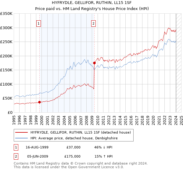 HYFRYDLE, GELLIFOR, RUTHIN, LL15 1SF: Price paid vs HM Land Registry's House Price Index