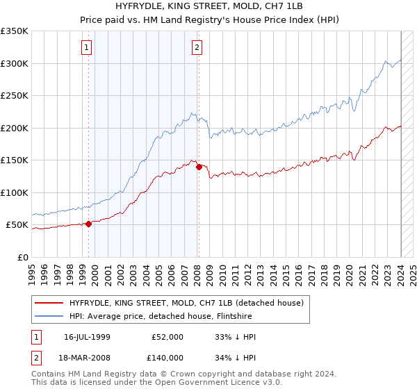 HYFRYDLE, KING STREET, MOLD, CH7 1LB: Price paid vs HM Land Registry's House Price Index