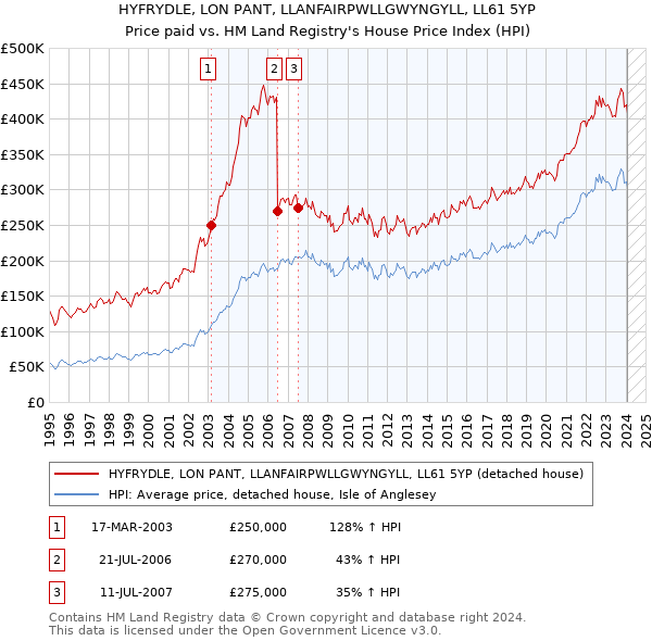 HYFRYDLE, LON PANT, LLANFAIRPWLLGWYNGYLL, LL61 5YP: Price paid vs HM Land Registry's House Price Index