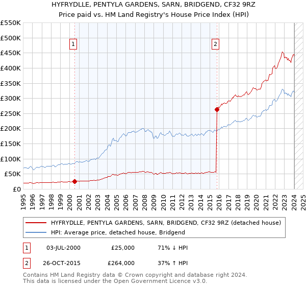 HYFRYDLLE, PENTYLA GARDENS, SARN, BRIDGEND, CF32 9RZ: Price paid vs HM Land Registry's House Price Index