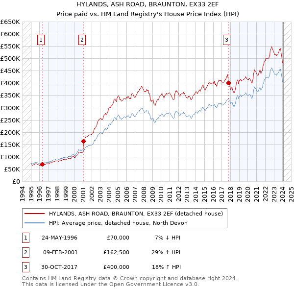 HYLANDS, ASH ROAD, BRAUNTON, EX33 2EF: Price paid vs HM Land Registry's House Price Index