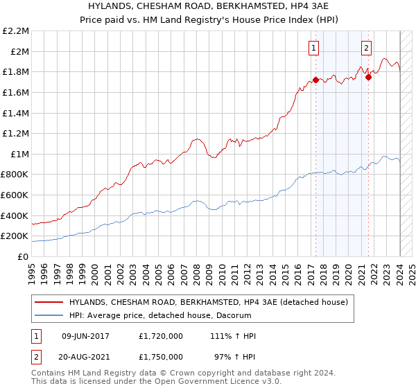 HYLANDS, CHESHAM ROAD, BERKHAMSTED, HP4 3AE: Price paid vs HM Land Registry's House Price Index