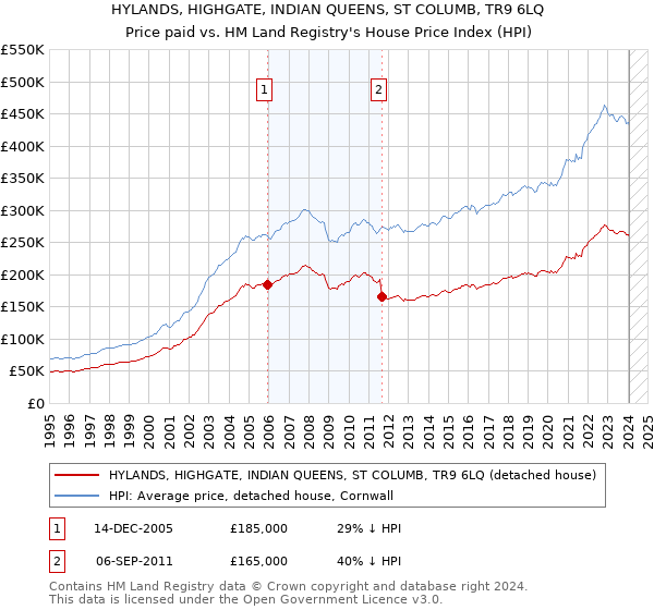 HYLANDS, HIGHGATE, INDIAN QUEENS, ST COLUMB, TR9 6LQ: Price paid vs HM Land Registry's House Price Index