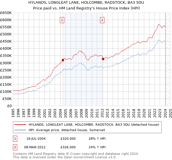 HYLANDS, LONGLEAT LANE, HOLCOMBE, RADSTOCK, BA3 5DU: Price paid vs HM Land Registry's House Price Index