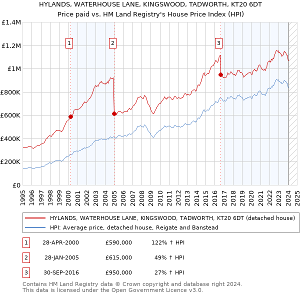 HYLANDS, WATERHOUSE LANE, KINGSWOOD, TADWORTH, KT20 6DT: Price paid vs HM Land Registry's House Price Index