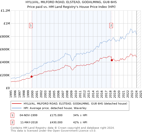 HYLLVAL, MILFORD ROAD, ELSTEAD, GODALMING, GU8 6HS: Price paid vs HM Land Registry's House Price Index